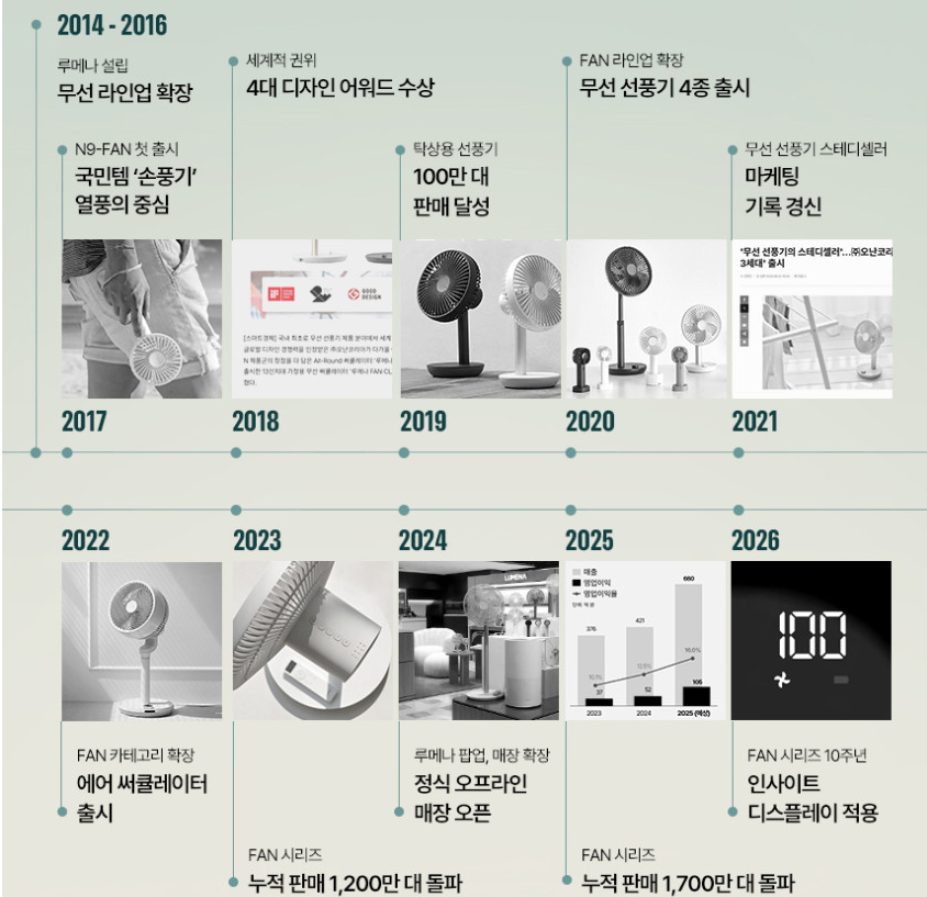 루메나 탁상용 선풍기